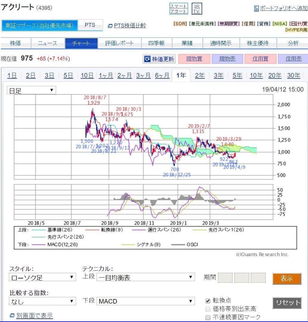 一目均衡表、フィボナッチ、ケンミレチャート等 解説 | ウルフ村田まとめ 株式学習編