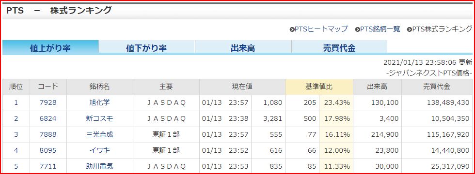 PTS＿値上がり率ランキング