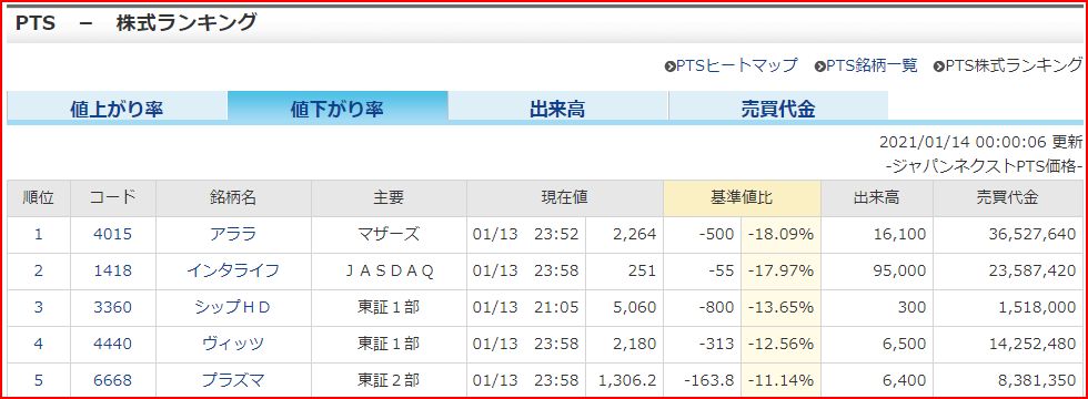 PTS＿値下がり率ランキング